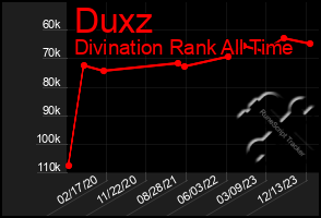 Total Graph of Duxz