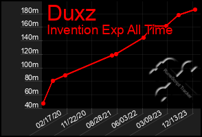 Total Graph of Duxz