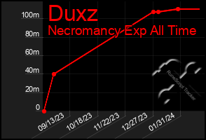 Total Graph of Duxz