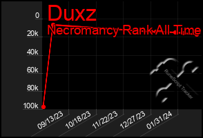 Total Graph of Duxz