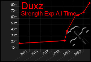 Total Graph of Duxz