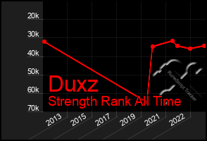 Total Graph of Duxz