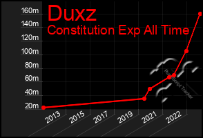 Total Graph of Duxz