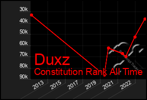 Total Graph of Duxz