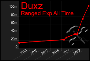 Total Graph of Duxz