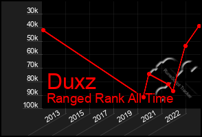 Total Graph of Duxz