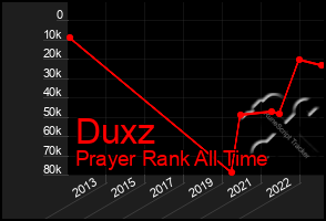 Total Graph of Duxz