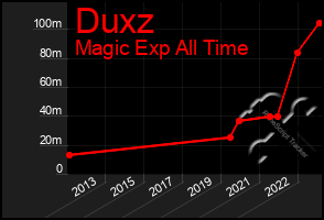 Total Graph of Duxz