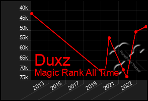 Total Graph of Duxz