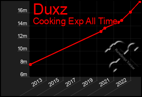 Total Graph of Duxz