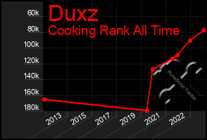 Total Graph of Duxz