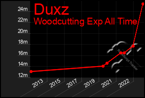 Total Graph of Duxz