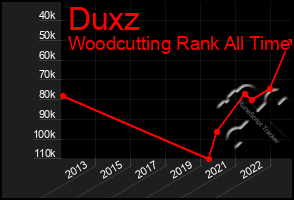 Total Graph of Duxz