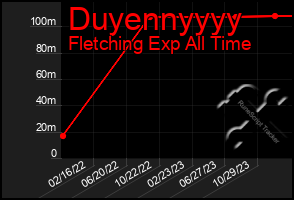 Total Graph of Duyennyyyy