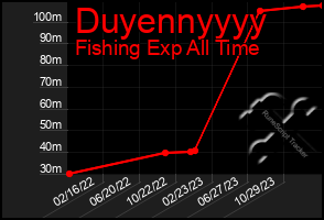 Total Graph of Duyennyyyy