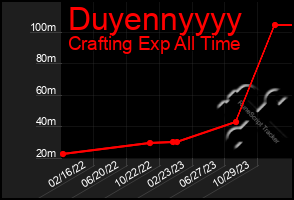 Total Graph of Duyennyyyy