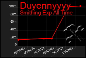 Total Graph of Duyennyyyy