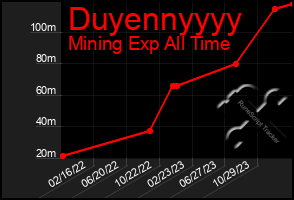 Total Graph of Duyennyyyy