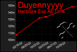 Total Graph of Duyennyyyy