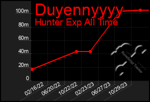 Total Graph of Duyennyyyy