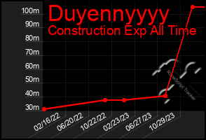 Total Graph of Duyennyyyy