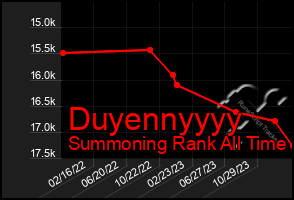 Total Graph of Duyennyyyy