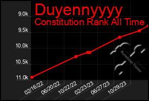 Total Graph of Duyennyyyy