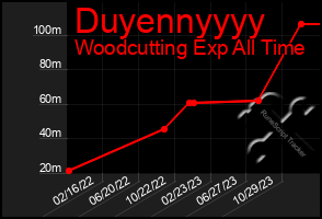 Total Graph of Duyennyyyy