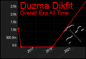 Total Graph of Duzma Dikfit