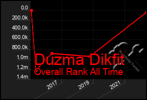 Total Graph of Duzma Dikfit