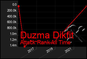 Total Graph of Duzma Dikfit