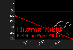 Total Graph of Duzma Dikfit