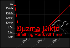 Total Graph of Duzma Dikfit