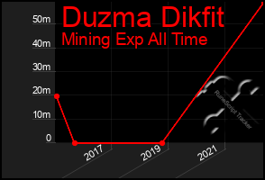 Total Graph of Duzma Dikfit
