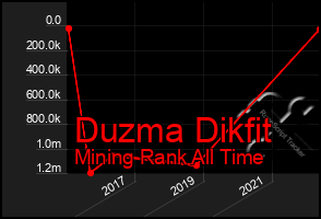 Total Graph of Duzma Dikfit