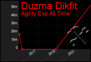 Total Graph of Duzma Dikfit