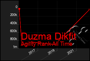 Total Graph of Duzma Dikfit
