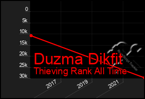 Total Graph of Duzma Dikfit