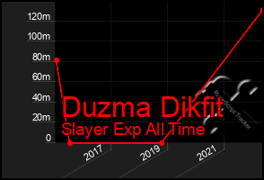 Total Graph of Duzma Dikfit