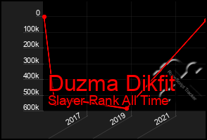 Total Graph of Duzma Dikfit