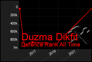 Total Graph of Duzma Dikfit