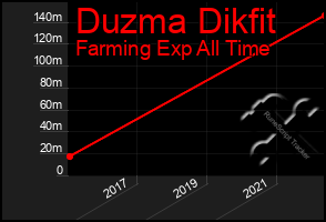 Total Graph of Duzma Dikfit
