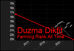 Total Graph of Duzma Dikfit