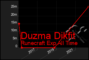 Total Graph of Duzma Dikfit