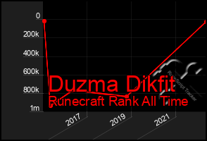 Total Graph of Duzma Dikfit