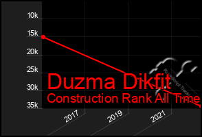 Total Graph of Duzma Dikfit