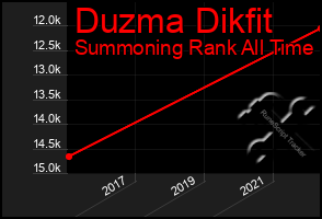 Total Graph of Duzma Dikfit