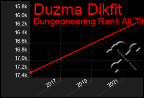 Total Graph of Duzma Dikfit