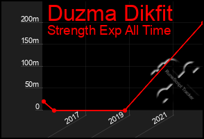 Total Graph of Duzma Dikfit