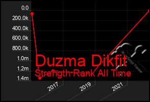 Total Graph of Duzma Dikfit